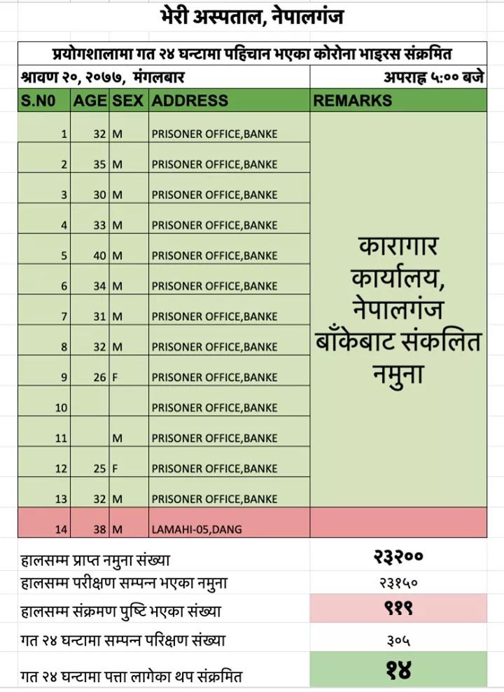 नेपालगन्ज कारागारका १३ जनामा कोरोना