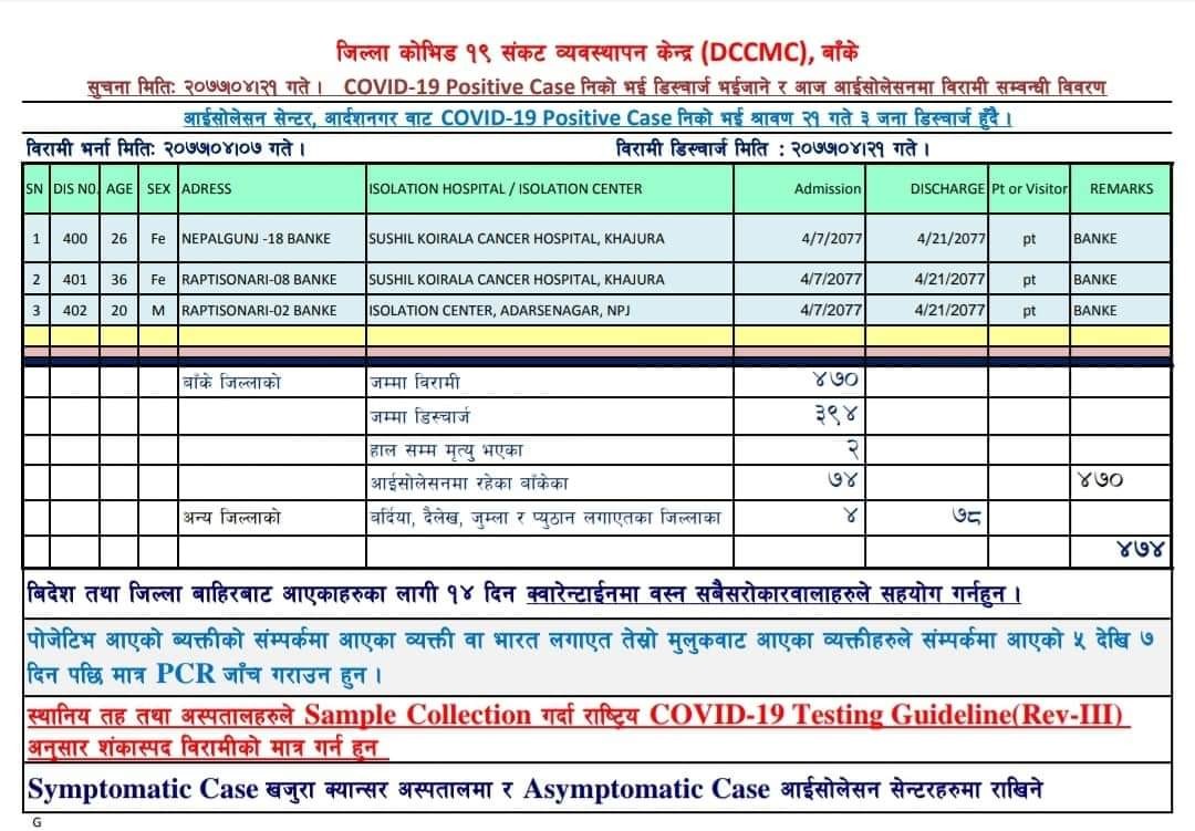 बाँकेमा कोरोना निको हुने ३ सय ९४ पुगे