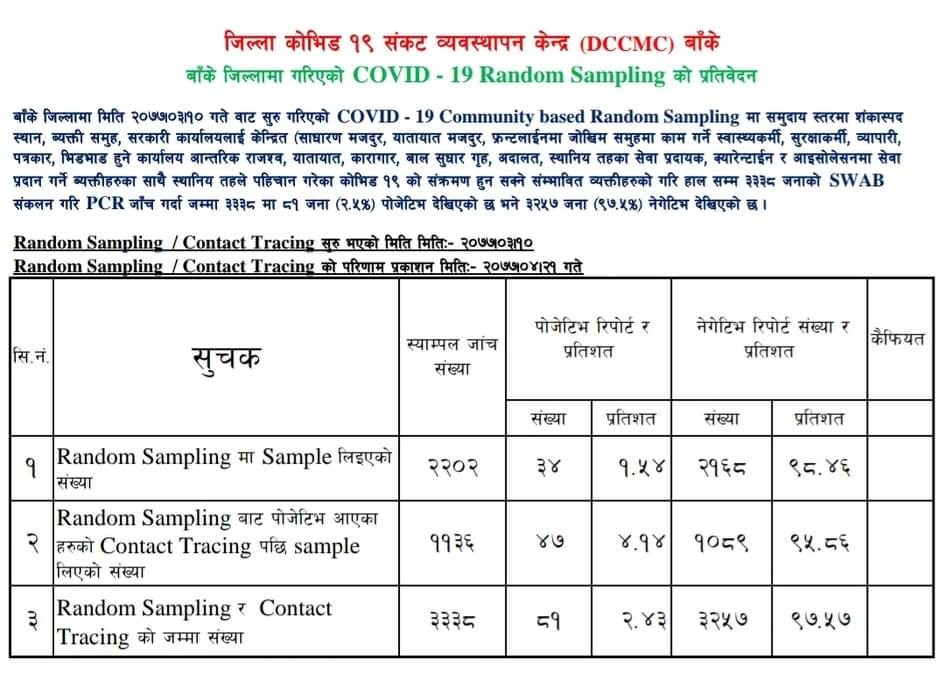 बाँकेमा र्याण्डम स्याम्पलिङ र कन्ट्याक्ट ट्रेसिङमा ८१ जनामा कोरोना