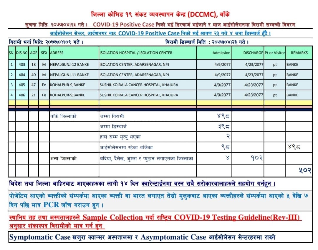 बाँकेमा थप चार जना कोरोना निको भएर डिष्चार्ज