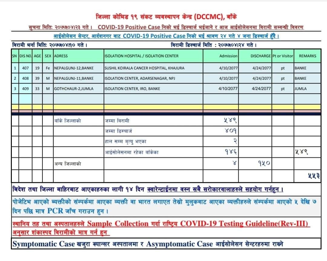 बाँकेमा कोरोना जित्नेको संख्या ४ सय नाघ्यो