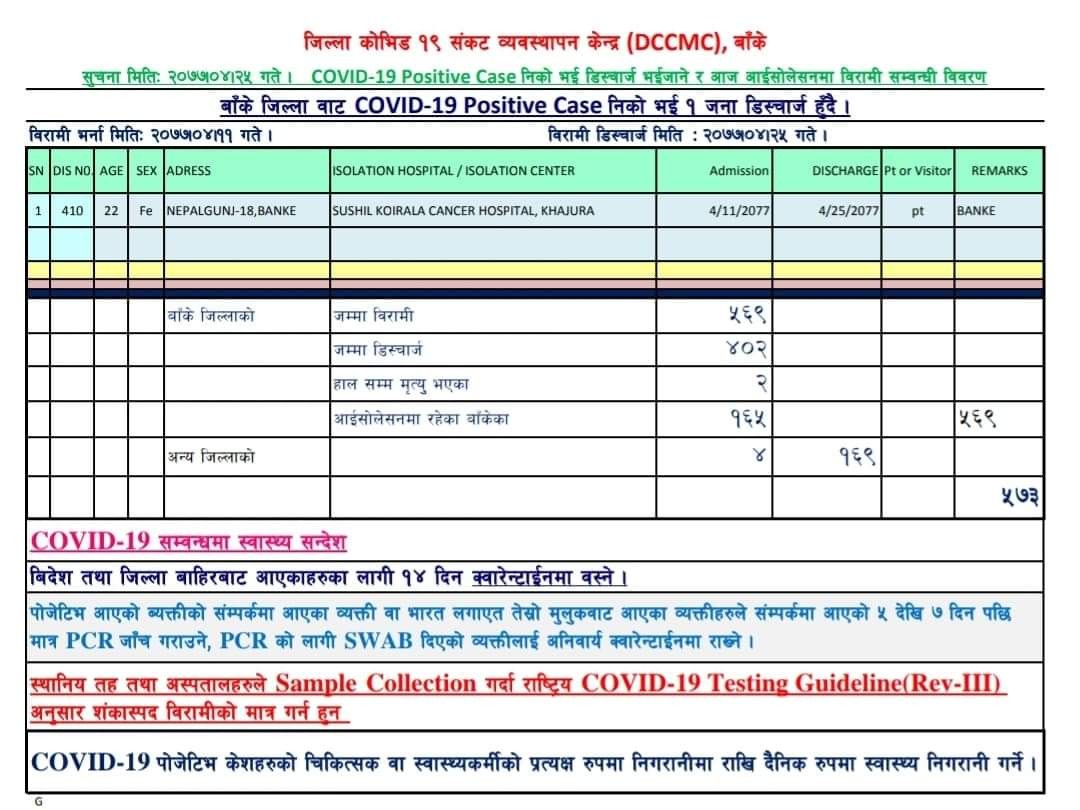 यातायात कार्यालय नेपालगन्जकी कम्प्युटर अपरेटरले पनि जितिन् कोरोना