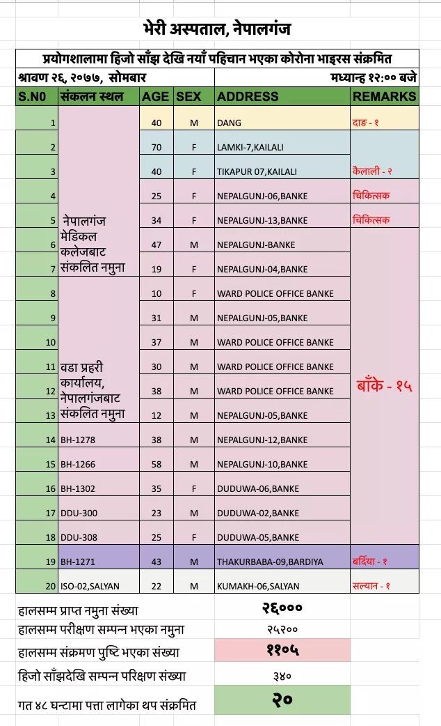 बाँकेमा दुई जना चिकित्सकसहित १५ जनामा कोरोना पुष्टि