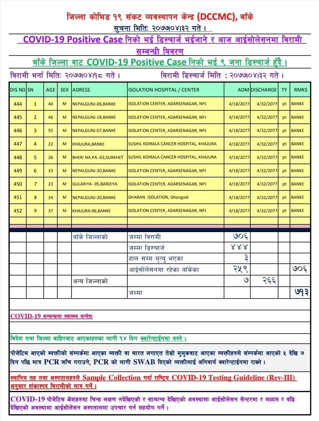 बाँकेमा ४ सय ४४ जना डिष्चार्ज