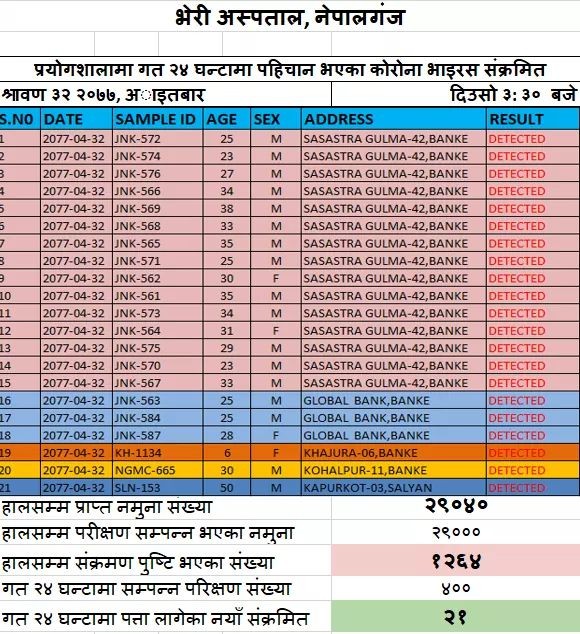 १५ सशस्त्र प्रहरीसहित बाँकेमा २० जना थपिए