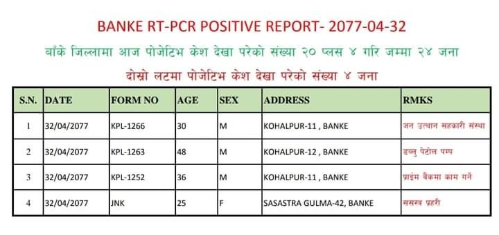 बाँकेमा साँझ फेरि ४ जनामा कोरोना संक्रमण पुष्टि