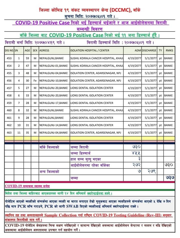 बाँकेमा थप ११ जना डिष्चार्ज