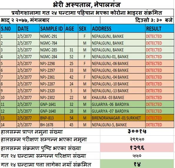 नेपालगन्जका १० र खजुराका १ जनामा कोरोना