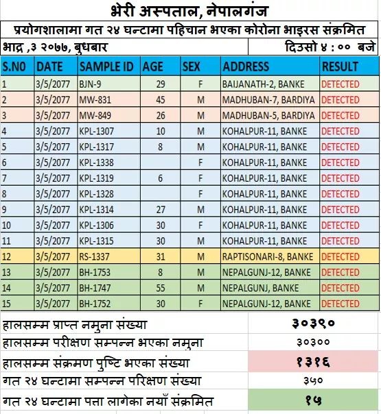 बाँकेमा १३ जना कोरोना संक्रमित थपिए