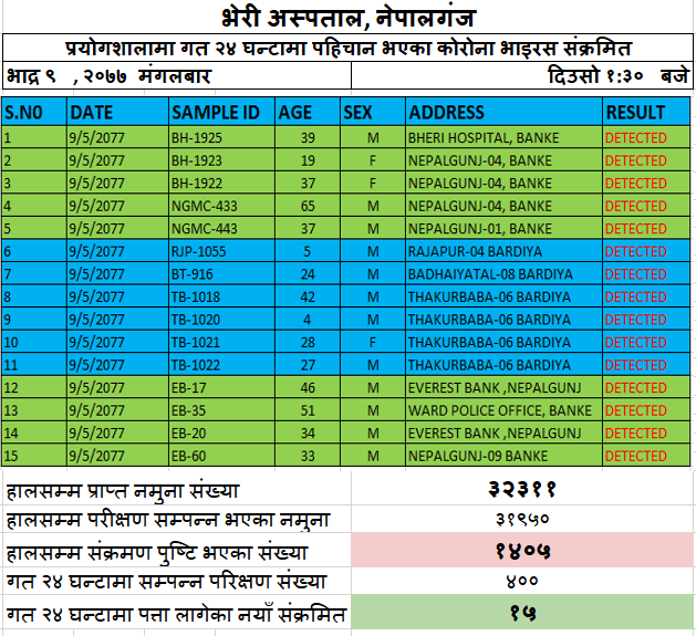 नेपालगञ्जको एभरेष्ट बैंकमा पनि कोरोना देखियो, नेपालगञ्जमै ९ जना थपिए