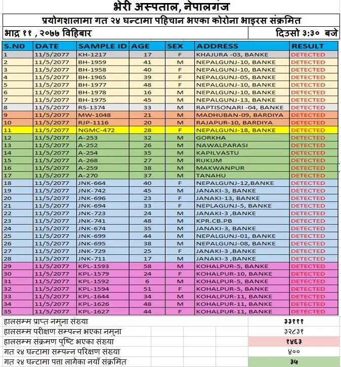 बाँकेमा ३३ जना कोरोना संक्रमित थपिए