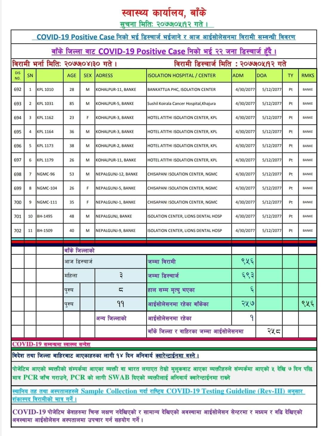 बाँकेमा कोरोना जित्नेको संख्या ६९३ पुग्यो