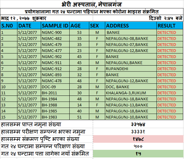 बाँकेमा १५ जना कोरोना संक्रमित थपिए