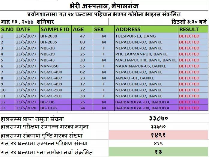 बाँकेमा ११ जना थपिए