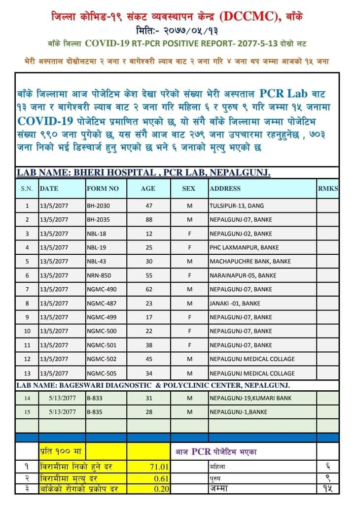 बाँकेमा साँझ थप ४ जनामा कोरोना संक्रमण