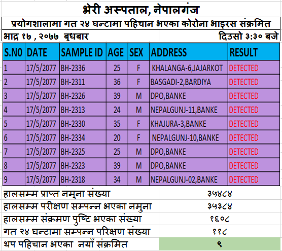 बाँकेमा ९ जनामा कोरोना संक्रमण पुष्टि