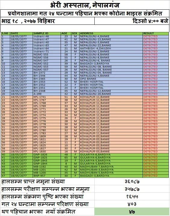 बाँकेमा ३९ जना कोरोना संक्रमित थपिए