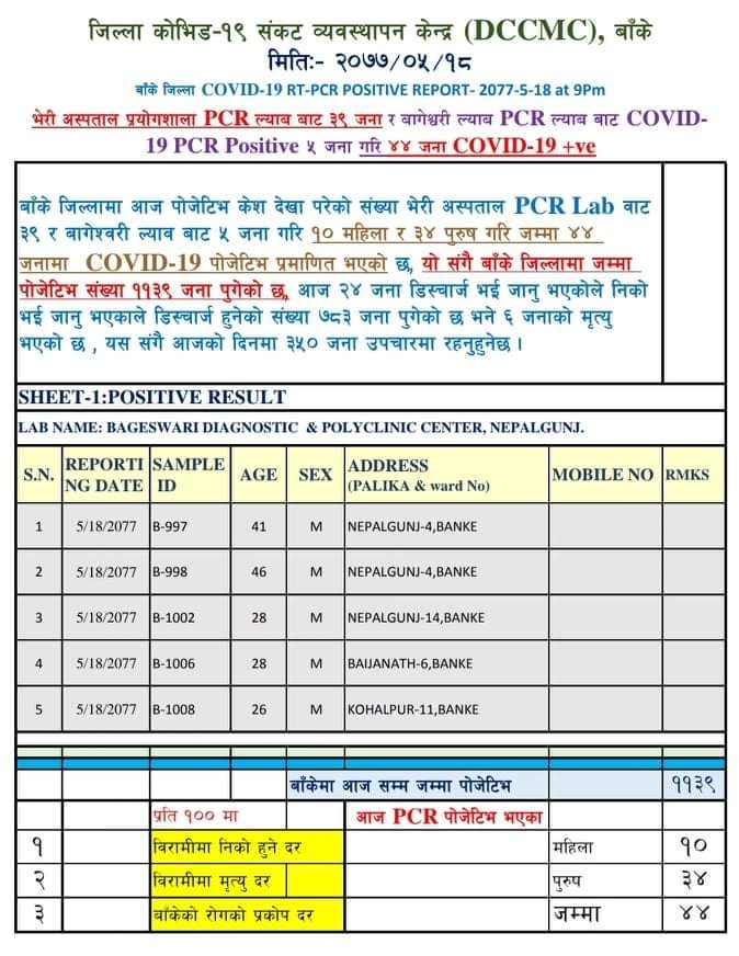 बाँकेमा फेरि ५ जना थपिएसंगै आज ४४ जनामा संक्रमण