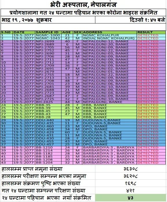 बाँकेमा ३७ जना कोरोना संक्रमित थपिए