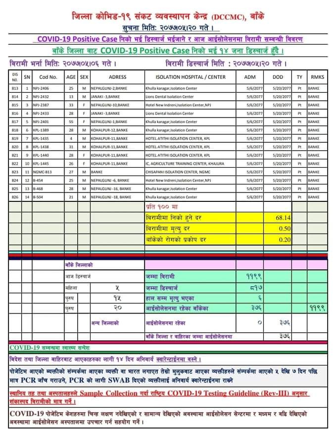 बाँकेमा थप १४ डिष्चार्ज, कोरोना निको हुने ८१७ पुगे