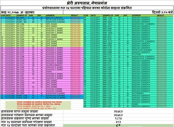 खजुराका १९ सहित बाँकेमा ३८ थपिए, बर्दियामा पनि ४२ जनामा कोरोना