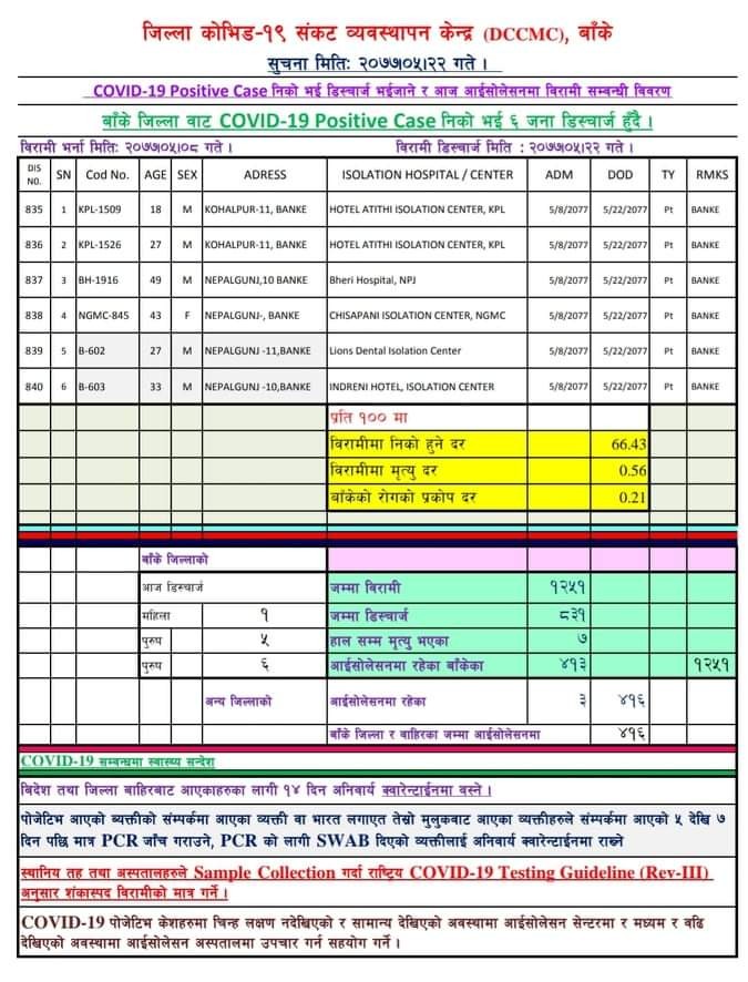 बाँकेमा थप ६ जना डिष्चार्ज