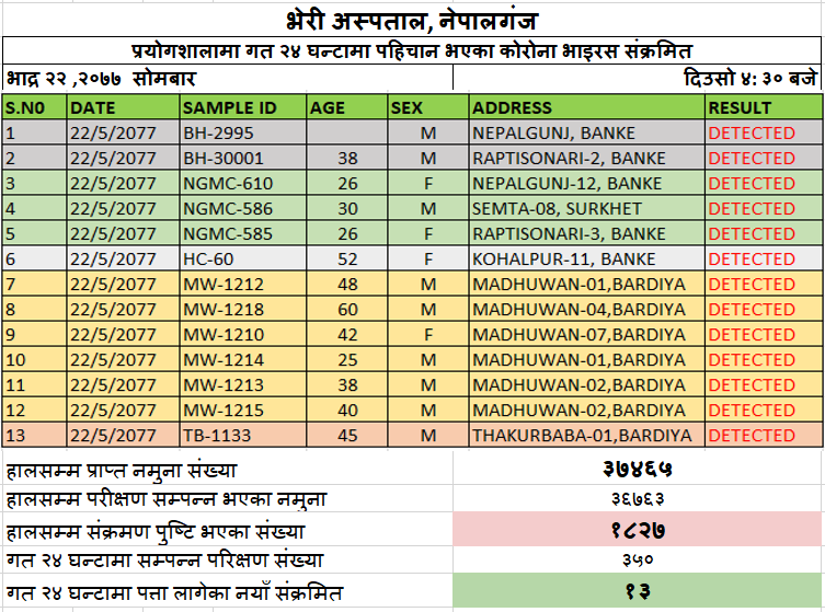 बाँकेमा ६ जना थपिए