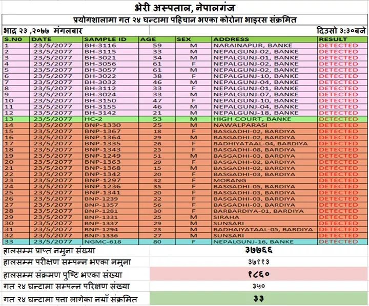 बाँकेमा १४ जना कोरोना संक्रमित थपिए