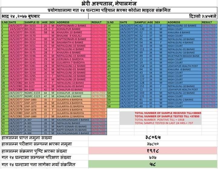 बाँकेमा ५२ जना थपिए