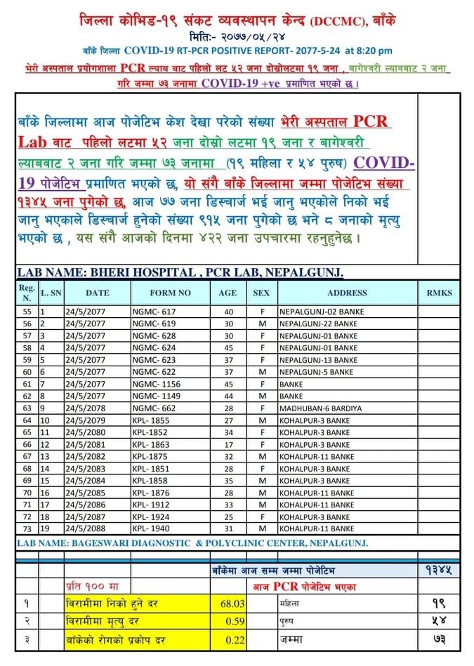 बाँकेमा फेरि २१ जना थपिए, एकै दिन ७३ जनामा संक्रमण