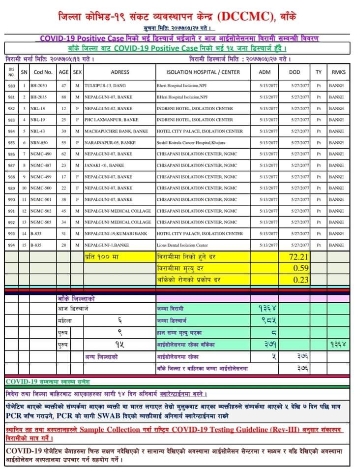 बाँकेमा थप १५ जना डिष्चार्ज