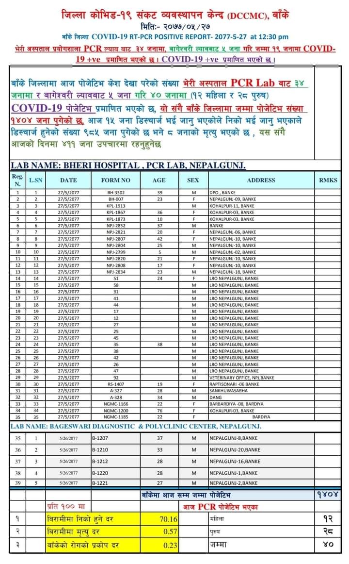 मालपोत कार्यालयका ८ कर्मचारीसहित बाँकेमा ४० जना संक्रमित थपिए