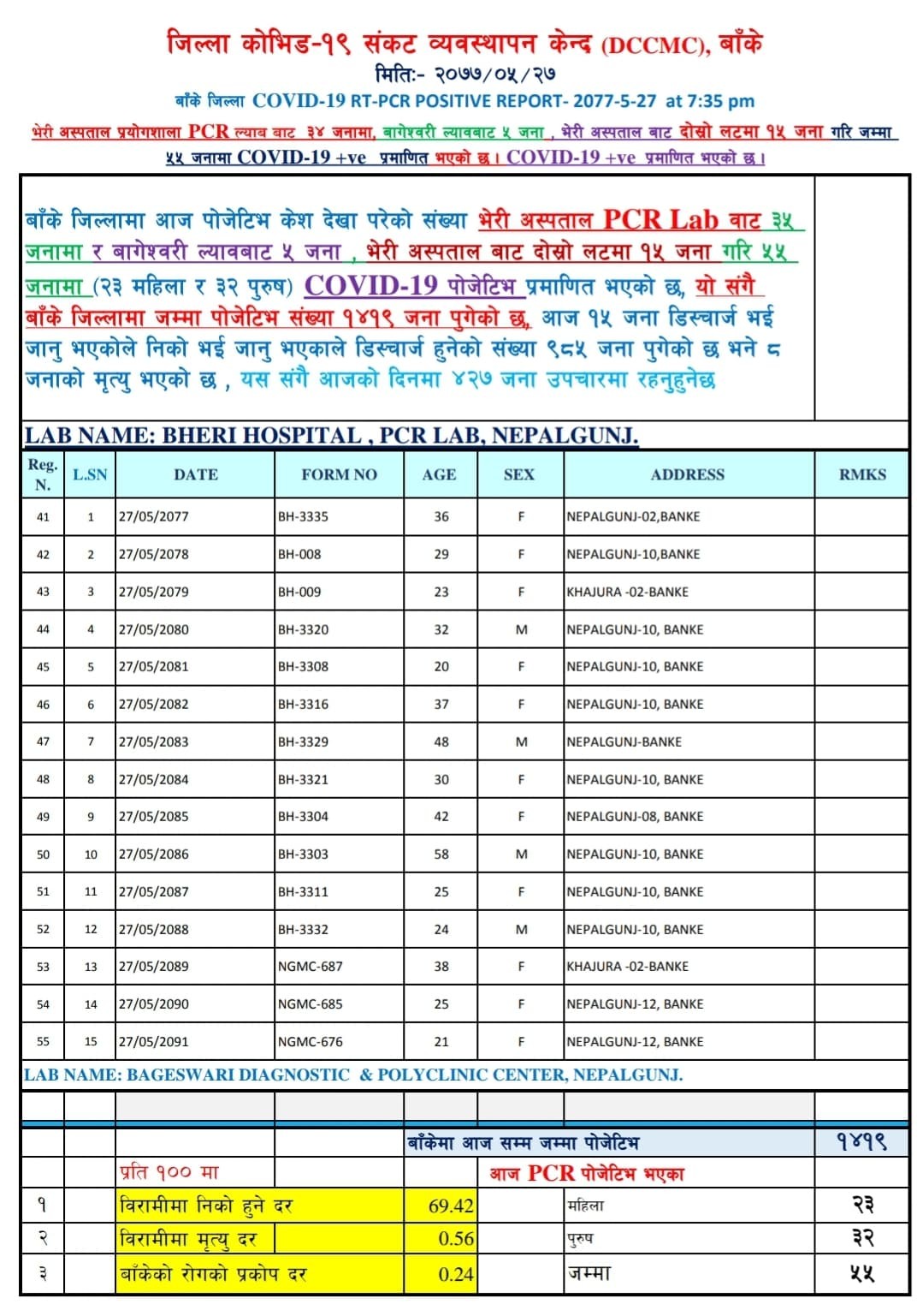 बाँकेमा फेरि १५ थपिए, एकै दिन ५५ जनामा कोरोना