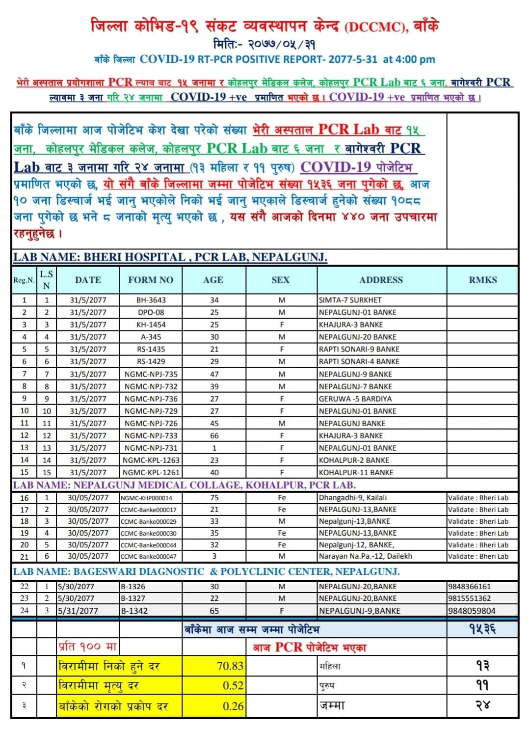 बाँकेमा २४ जना कोरोना संक्रमित थपिए