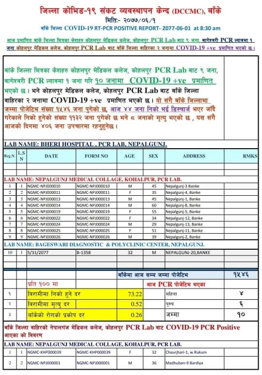 बाँकेमा १० जना कोरोना संक्रमित थपिए