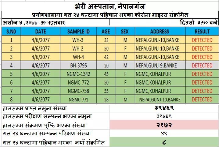 भेरी परिक्षण: बाँकेमा थप ८ जनालाई कोरोना