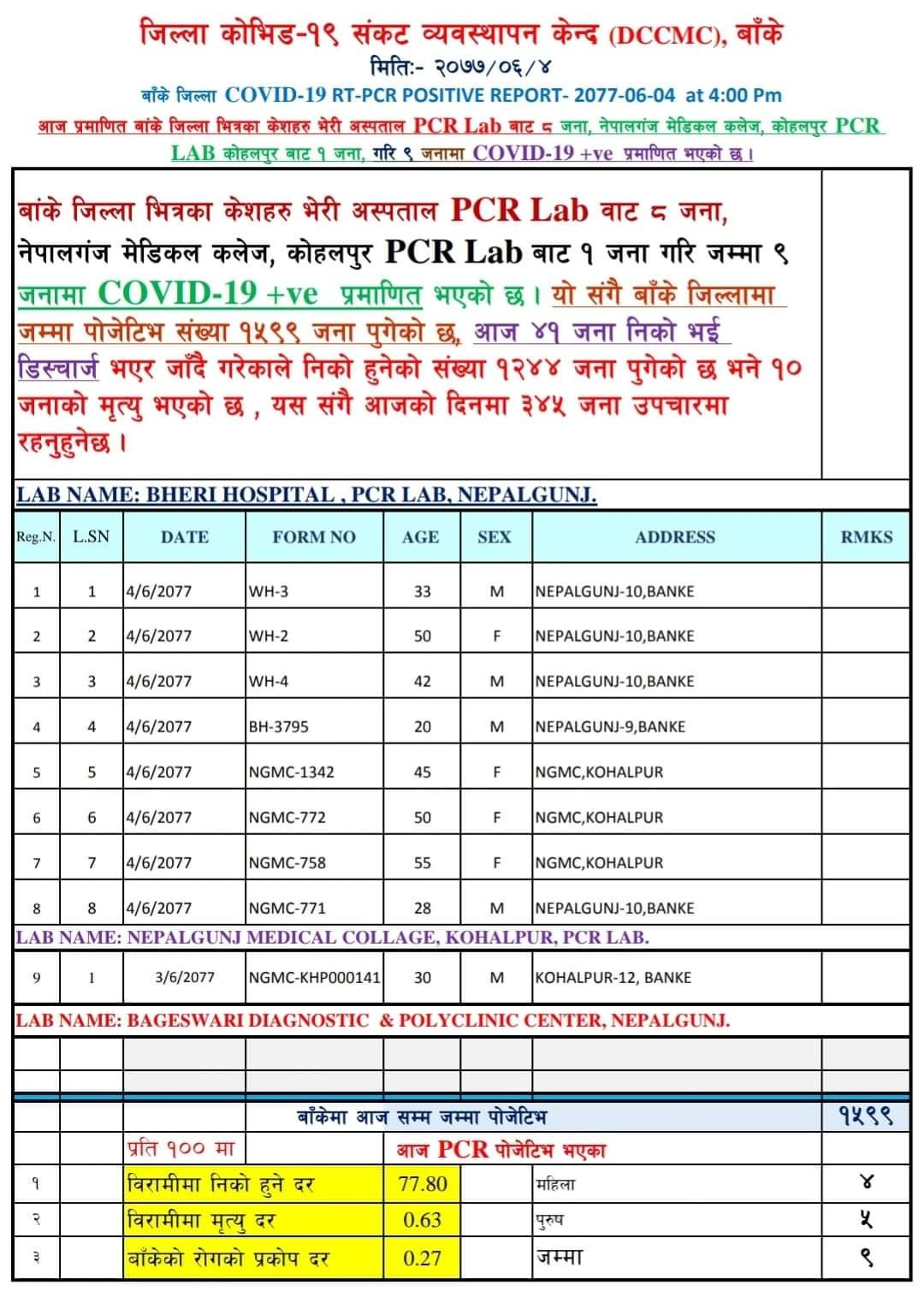 बाँकेमा ९ जना कोरोना संक्रमित थपिए