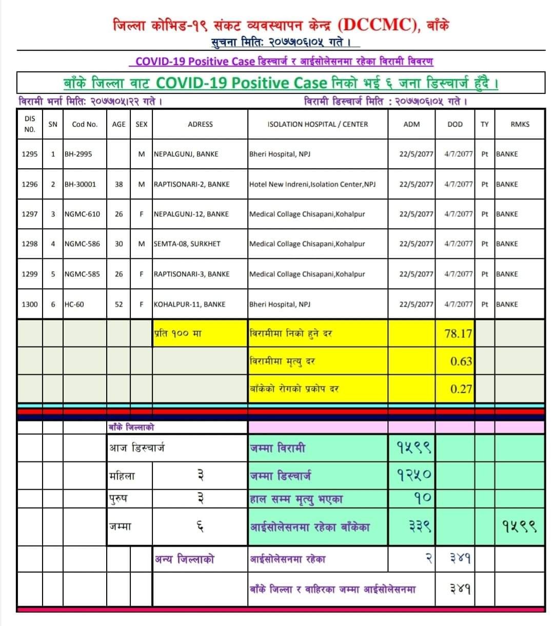 बाँकेमा थप ६ जना डिष्चार्ज