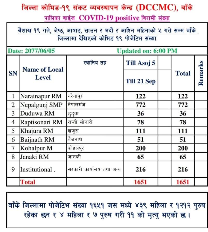 नेपालगन्जका मात्रै ७७२ जनामा कोरोना !