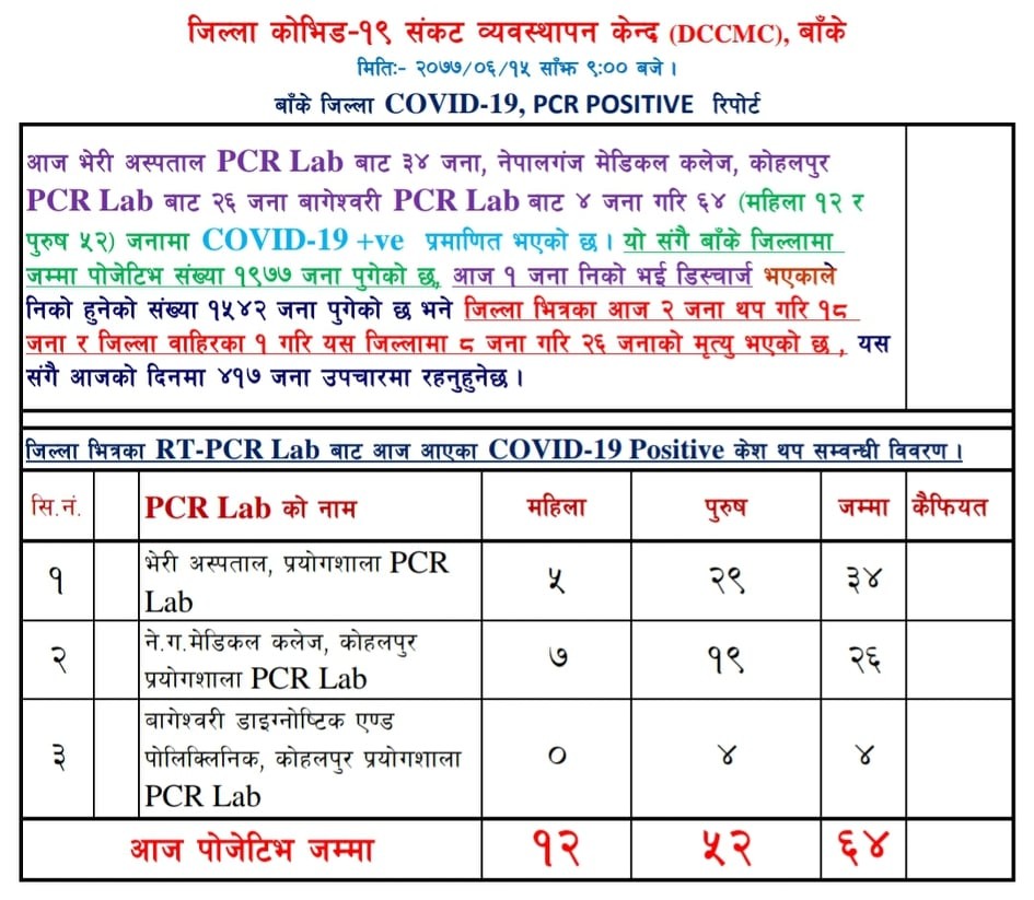 बाँकेमा  एकै दिन ६४ जनामा कोरोना संक्रमण पुष्टि