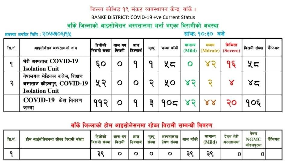 बाँकेमा कोरोनाका २० जना विरामी सिकिस्त