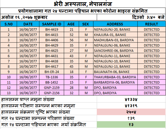 भेरी अस्पताल परिक्षणमा थप १३ जनामा कोरोना