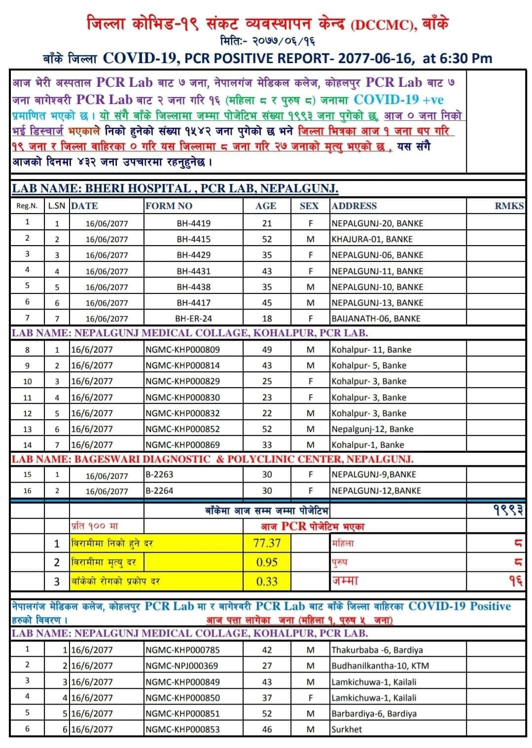 बाँकेमा १६ जना कोरोना संक्रमित थपिए