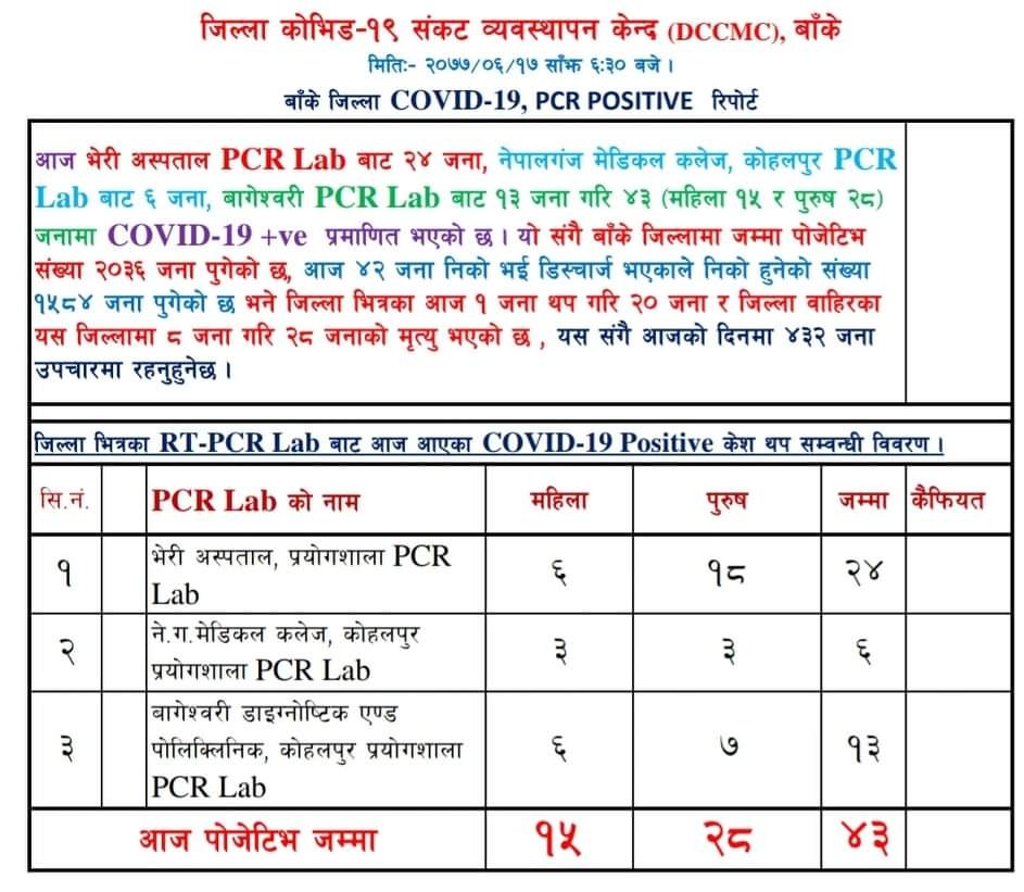 बाँकेमा थप ४३ जनामा कोरोना पुष्टि, संक्रमितको संख्या २ हजार नाघ्यो