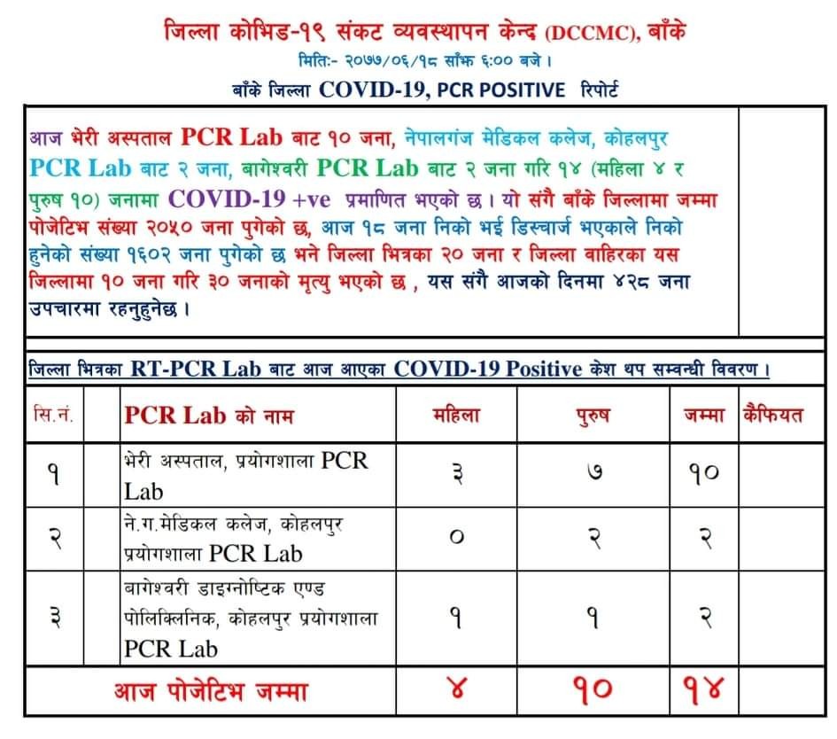 बाँकेमा १४ जना कोरोना संक्रमित थपिए