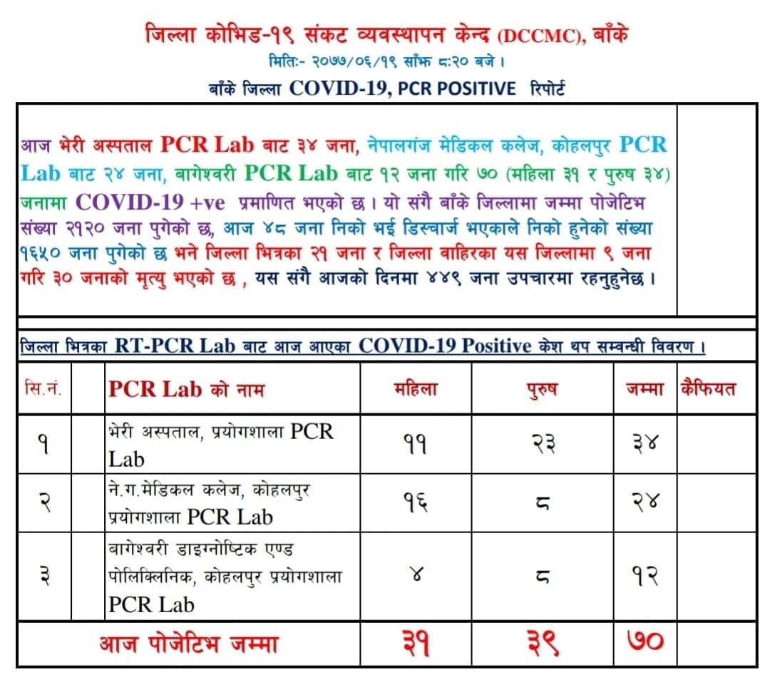 बाँकेमा  एकै दिन ७० जनामा कोरोना भाइरस संक्रमण पुष्टि