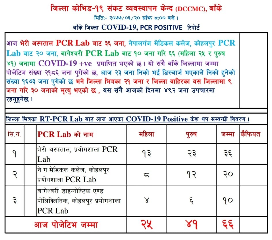 बाँकेमा  थप ६६ जनामा कोरोना भाइरस संक्रमण पुष्टि