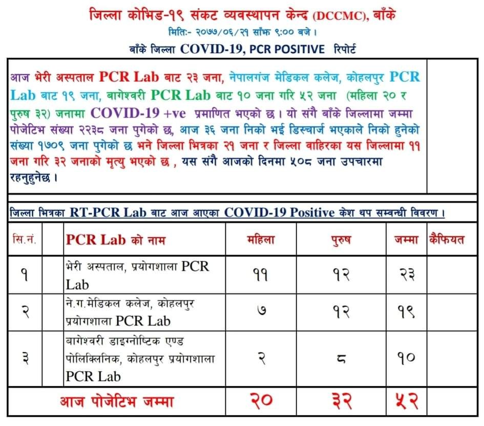 बाँकेमा ५२ जना कोरोना संक्रमित थपिए, सक्रिय संक्रमितको संख्या ५ सय नाघ्यो