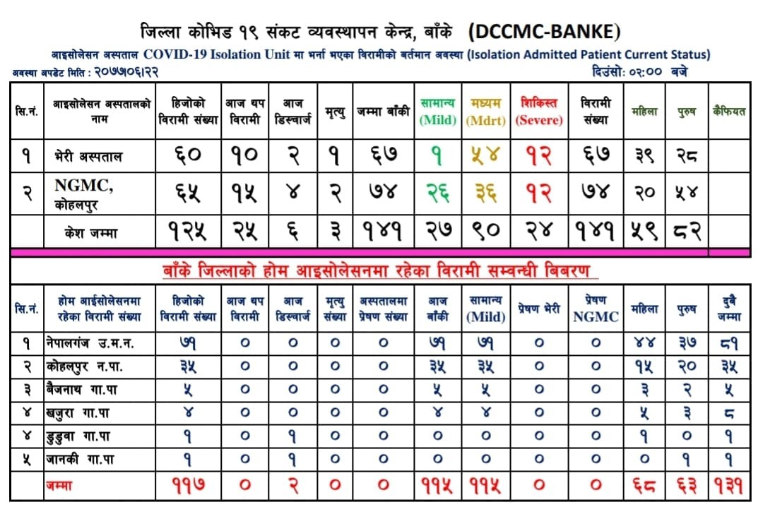 बाँकेमा कोरोनाका सिकिस्त विरामी बढ्दै, २४ जनाको उपचार चल्दै