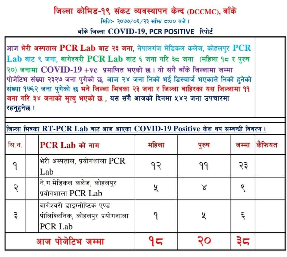 बाँकेमा ३८ जना कोरोना संक्रमित थपिए